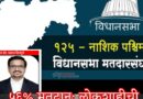 नाशिक पश्चिम मतदान: ५६.०८% – चिंतेचा विषय?